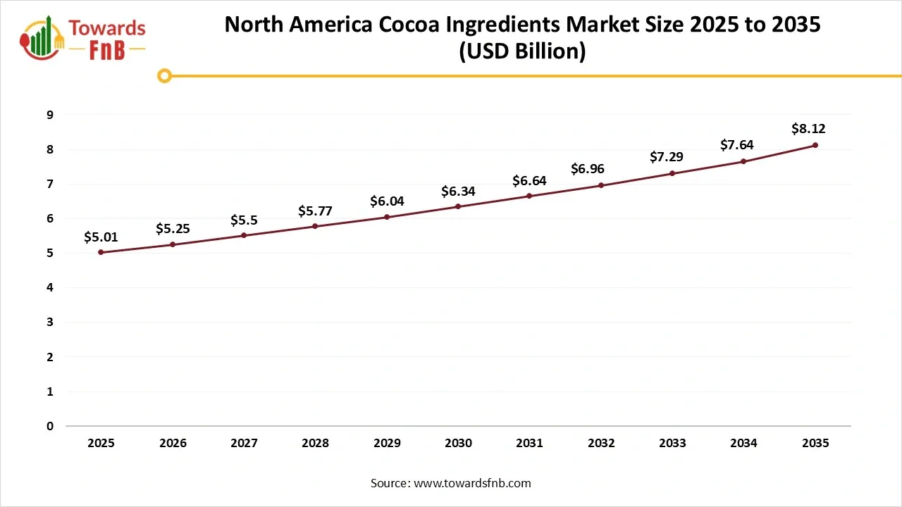 North America Cocoa Ingredients Market Size 2025 to 2035
