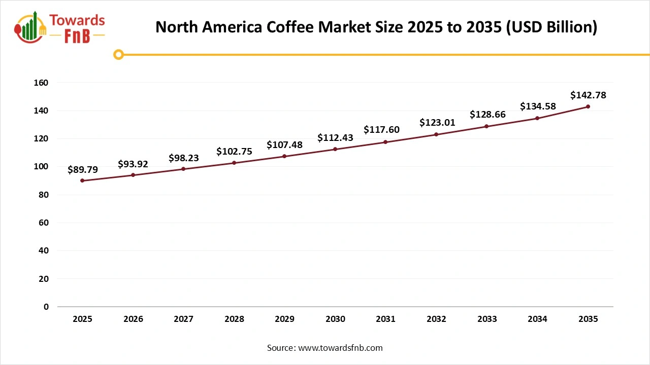 North America Coffee Market Size 2025 to 2035