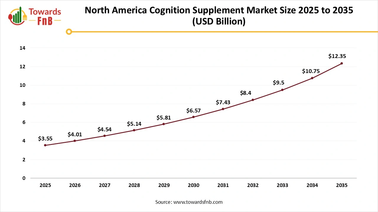 North America Cognition Supplement Market Size 2025 to 2035
