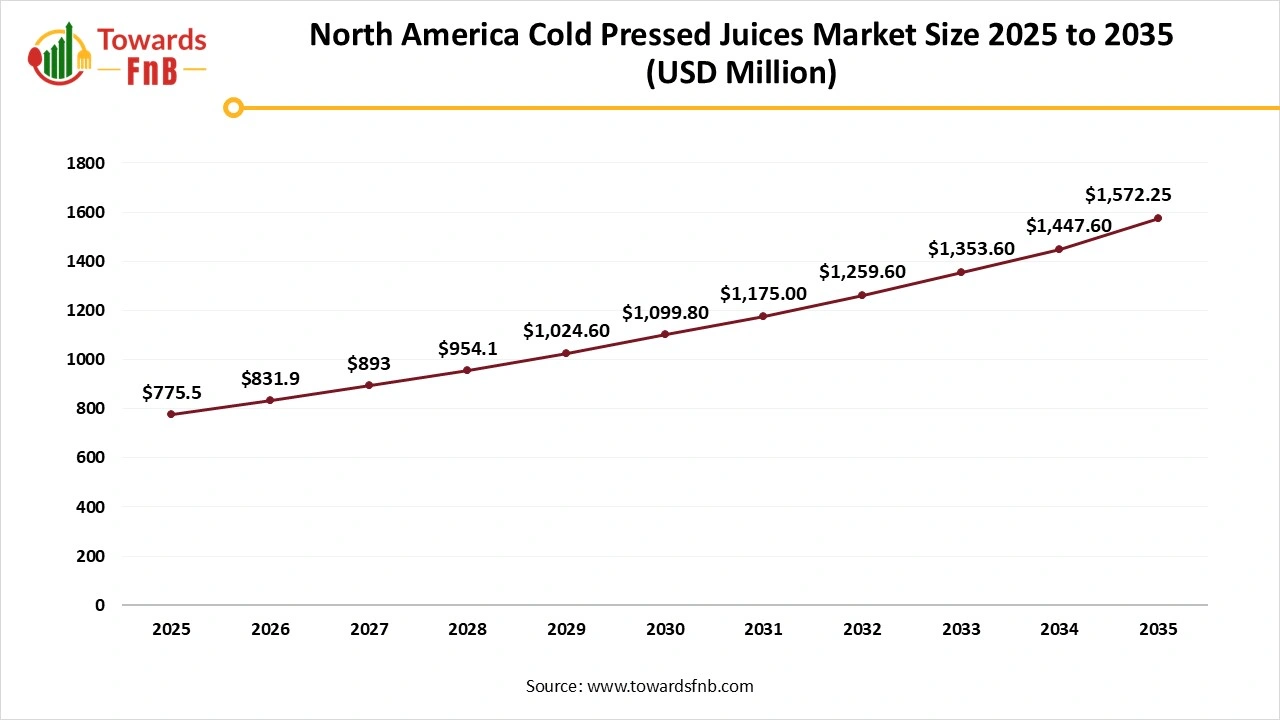 North America Cold Pressed Juices Market Size 2025 to 2035
