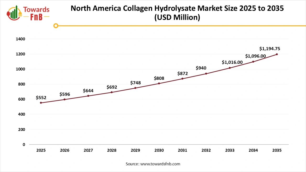 North America Collagen Hydrolysate Market Size 2025 to 2035