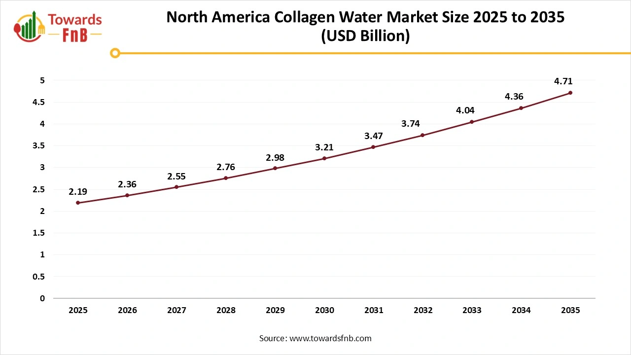 North America Collagen Water Market Size 2025 to 2035