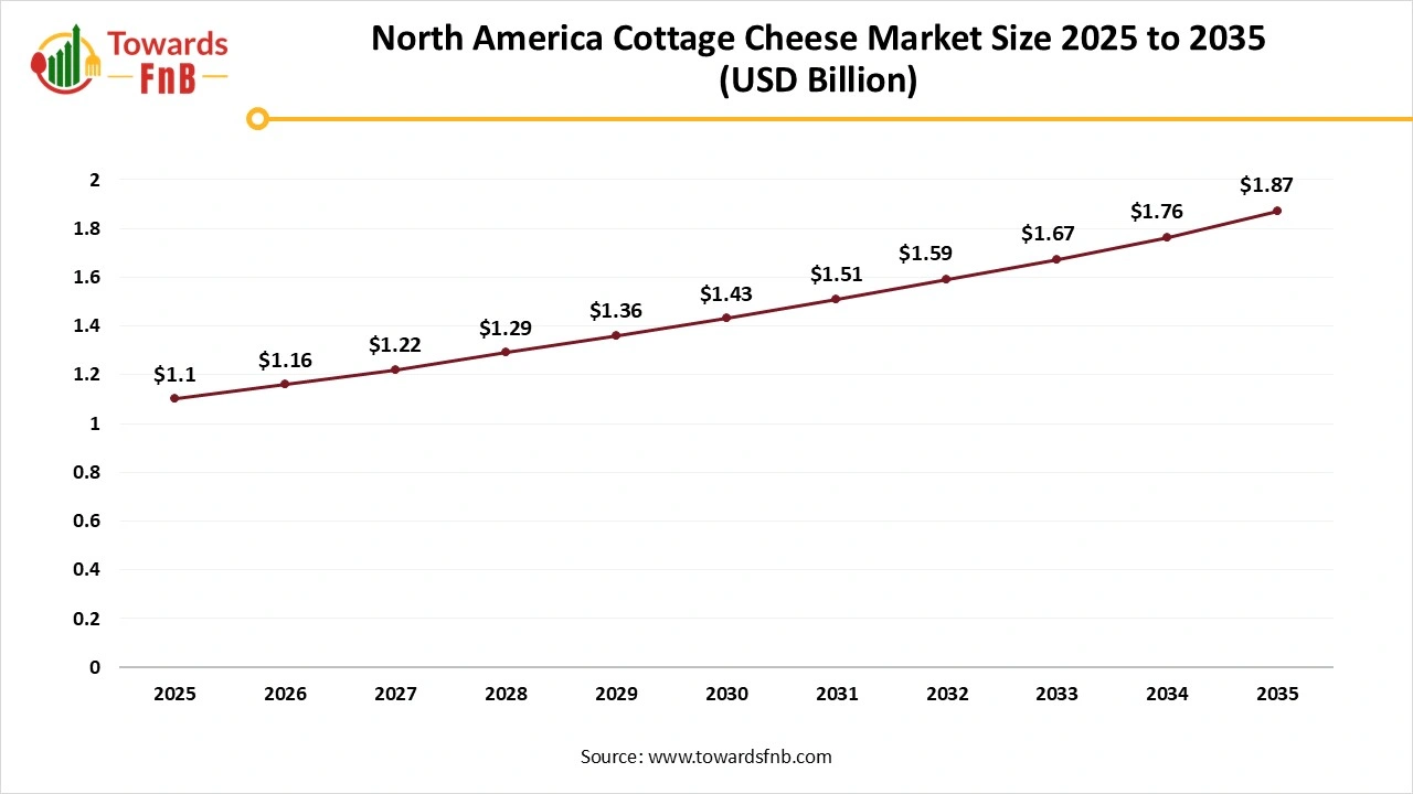 North America Cottage Cheese Market Size 2025 to 2035 North America Cottage Cheese Market Size 2025 to 2035