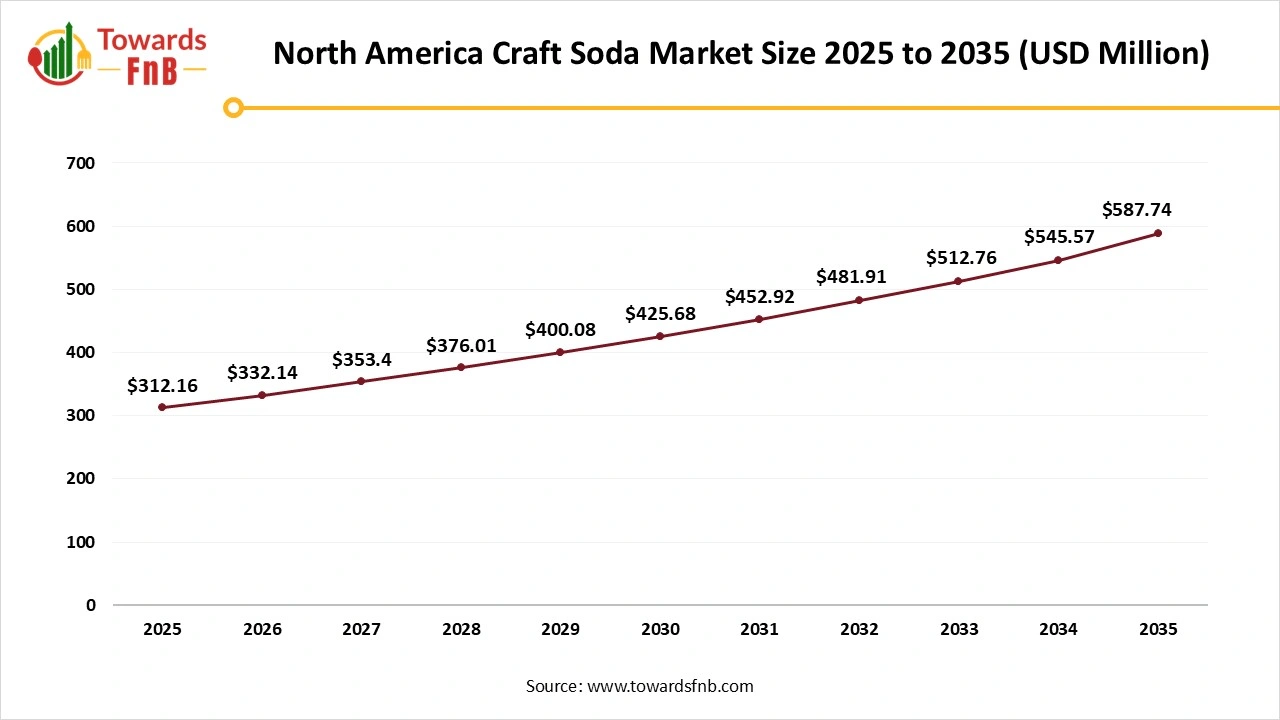 North America Craft Soda Market Size 2025 to 2035