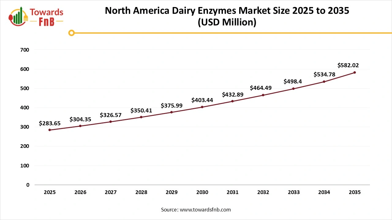 North America Dairy Enzymes Market Size 2025 to 2035 North America Dairy Enzymes Market Size 2025 to 2035