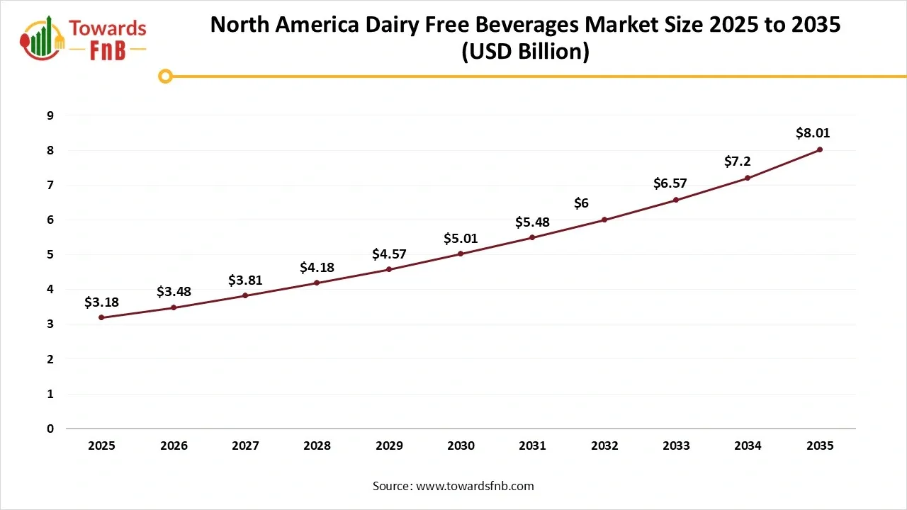 North America Dairy Free Beverages Market Size 2025 to 2035 North America Dairy Free Beverages Market Size 2025 to 2035
