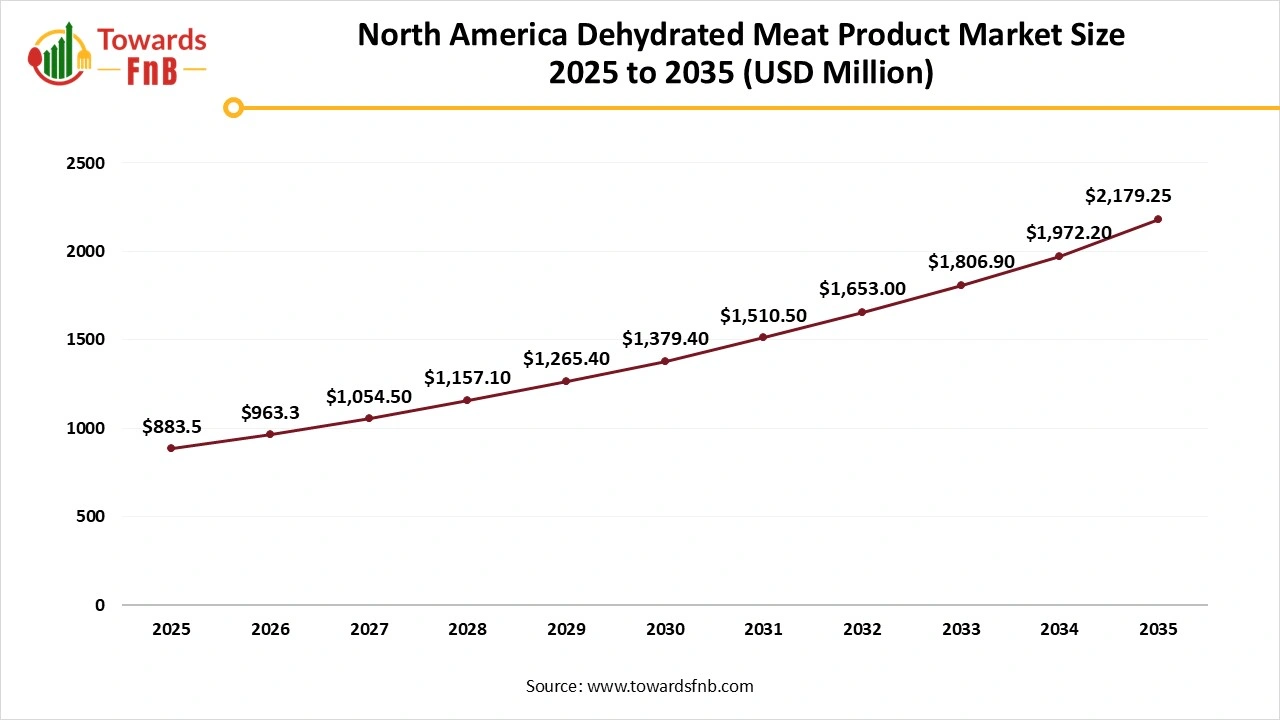 North America Dehydrated Meat Product Market Size 2025 to 2035 North America Dehydrated Meat Product Market Size 2025 to 2035