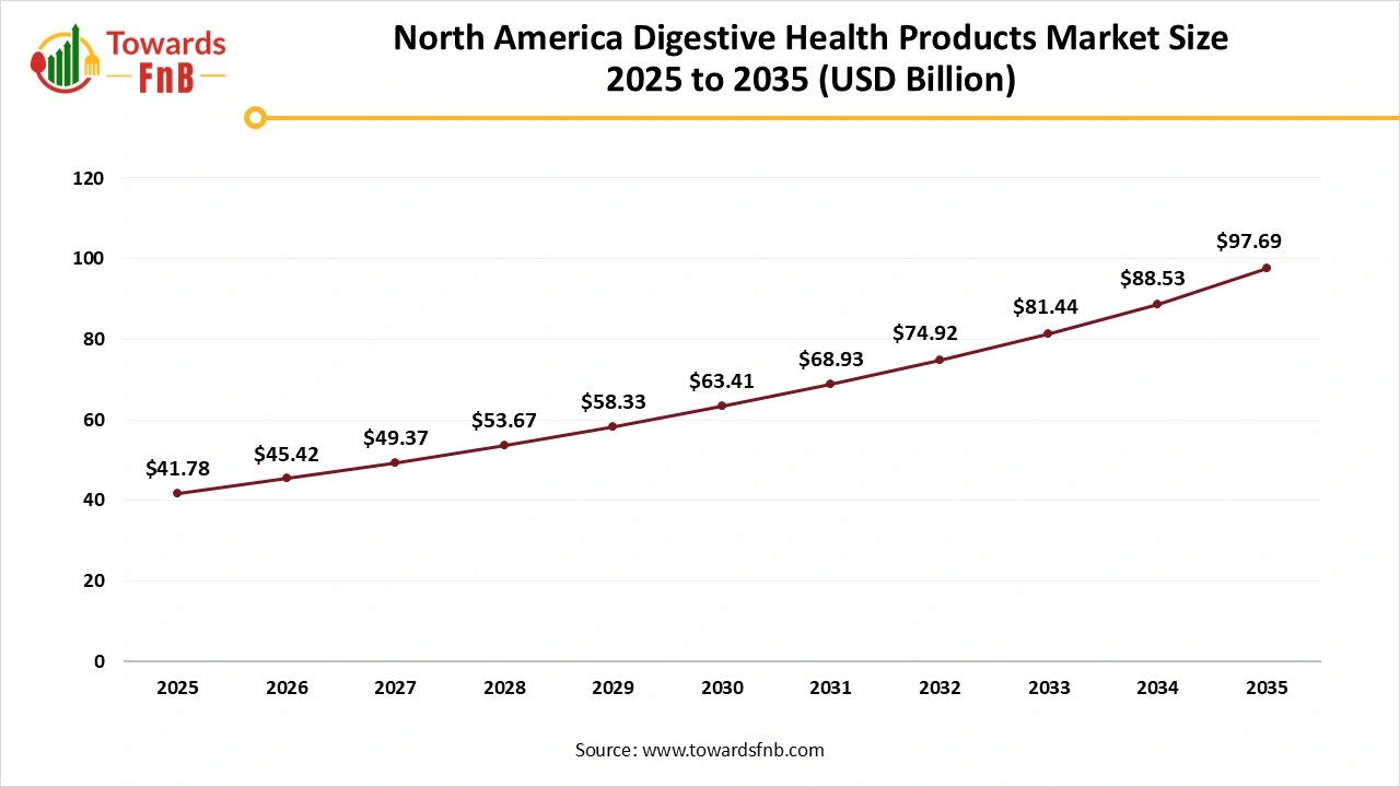 North America Digestive Health Products Market Size 2025 to 2035 North America Digestive Health Products Market Size 2025 to 2035