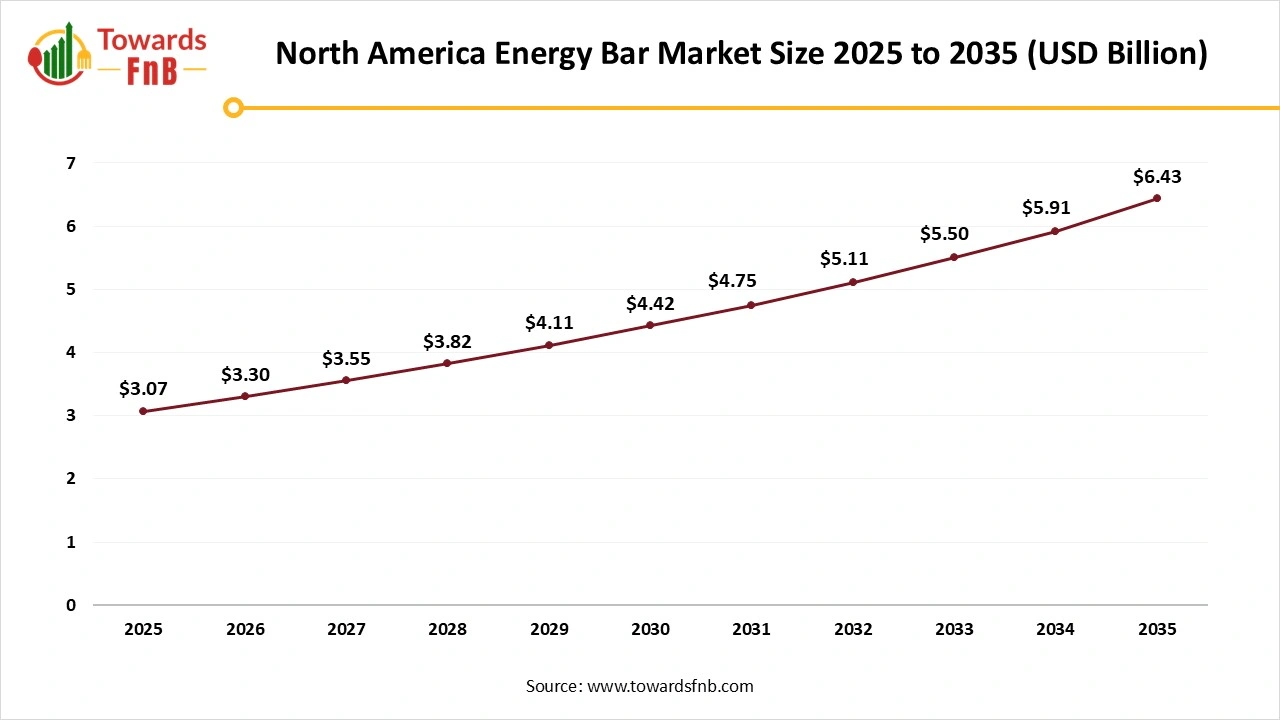 North America Energy Bar Market Size 2025 to 2035