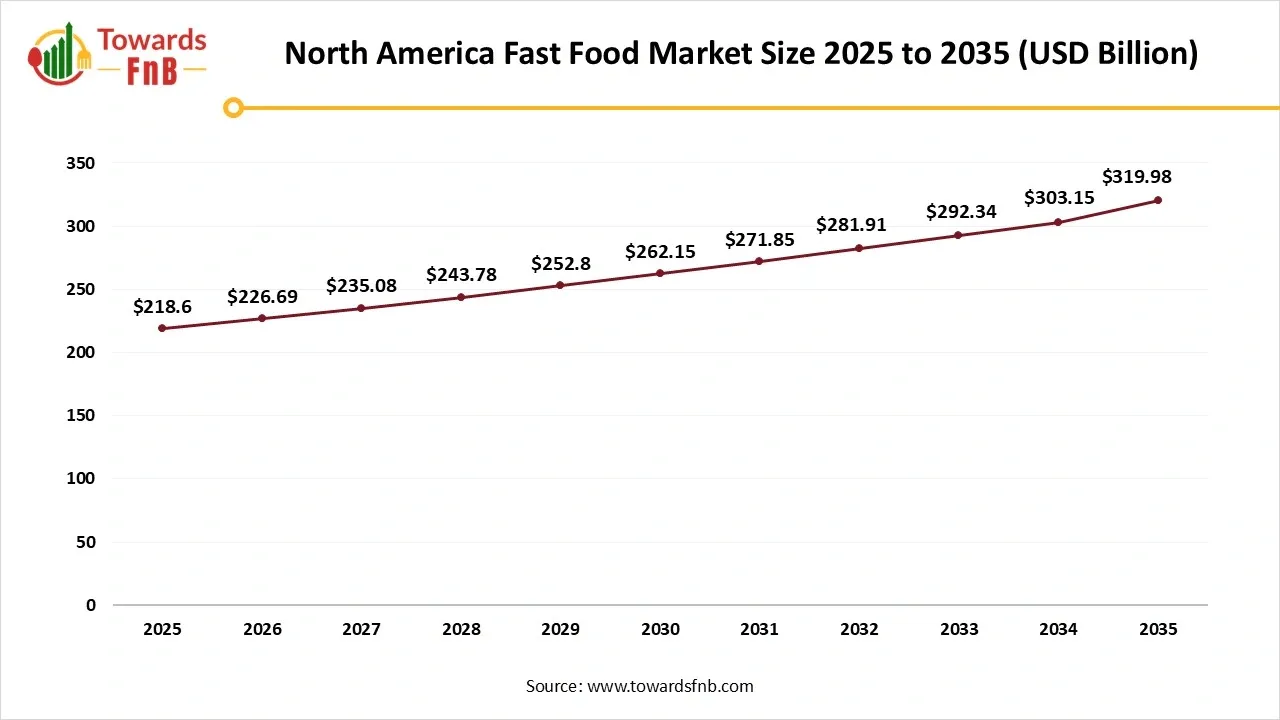 North America Fast Food Market Size 2025 to 2035