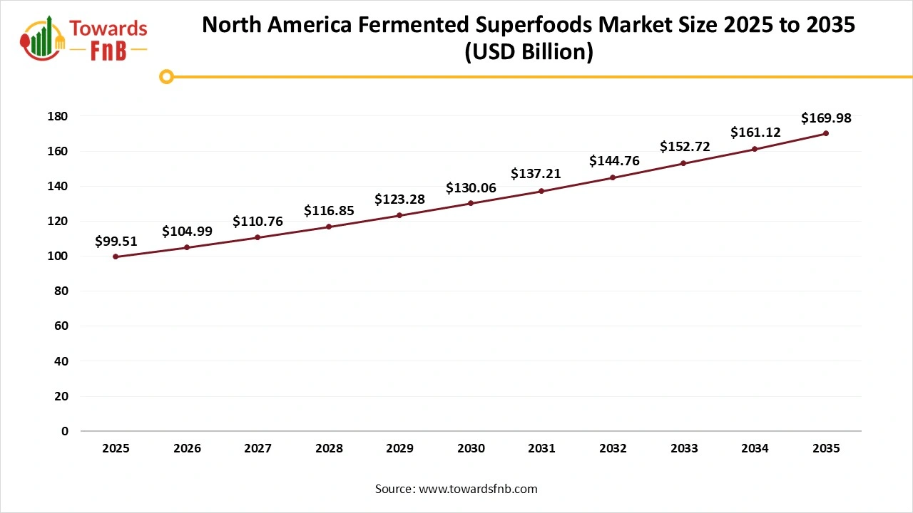 North America Fermented Superfoods Market Size 2025 to 2035