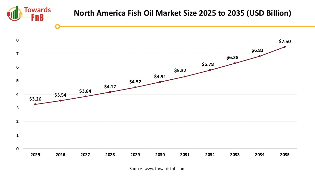 North America Fish Oil Market Size 2025 to 2035