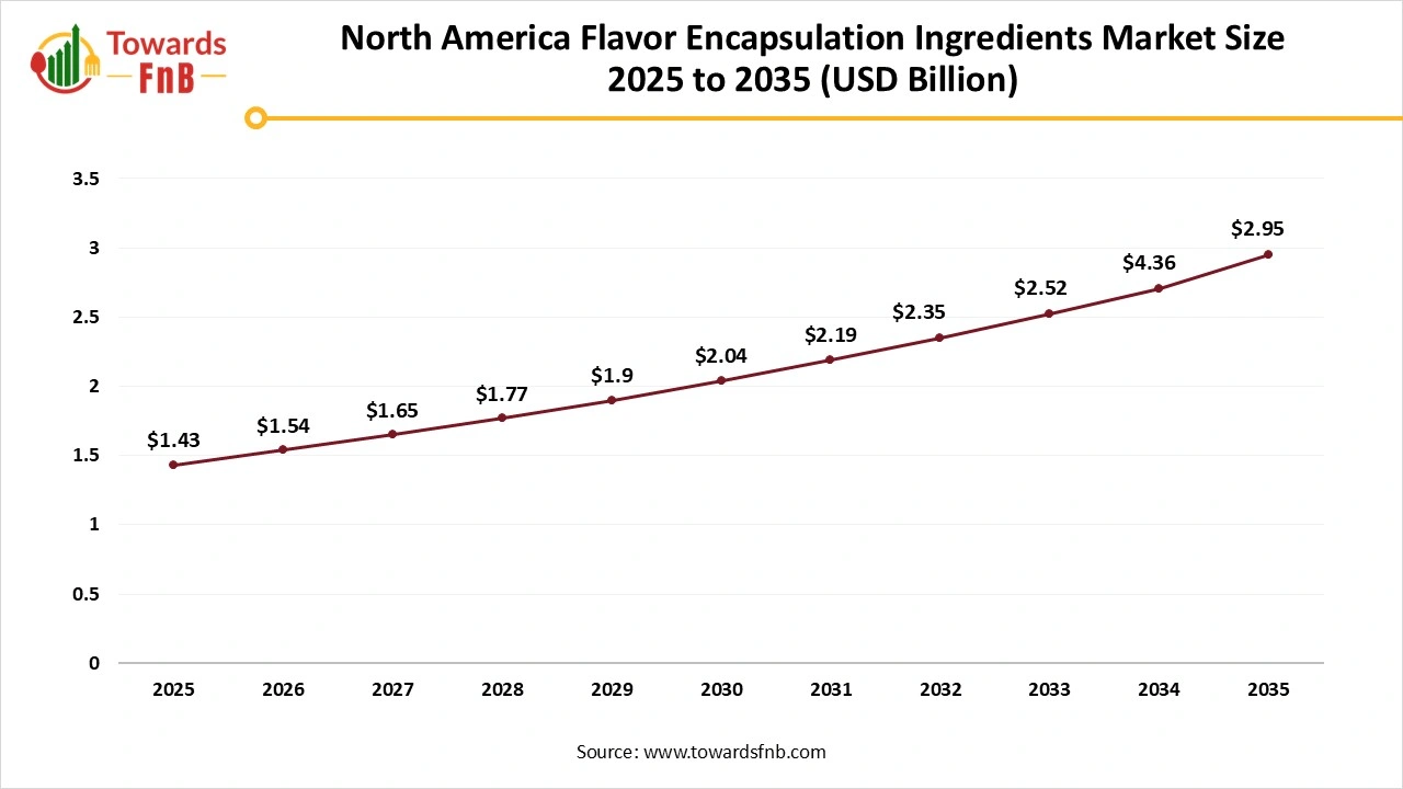 North America Flavor Encapsulation Ingredients Market Size 2025 to 2035 North America Flavor Encapsulation Ingredients Market Size 2025 to 2035