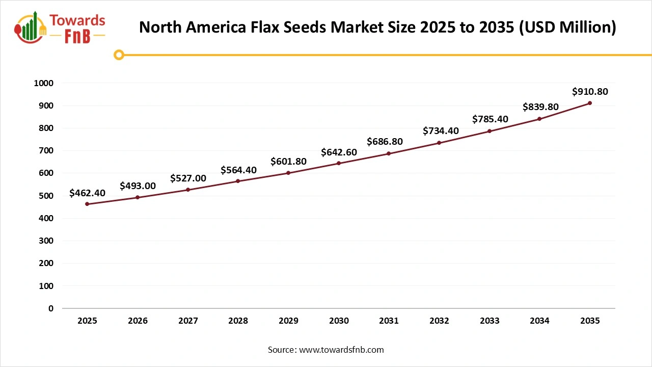 North America Flax Seeds Market Size 2025 to 2035