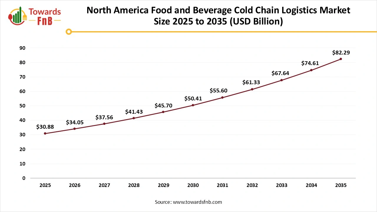 North America Food and Beverage Cold Chain Logistics Market Size 2025 to 2035