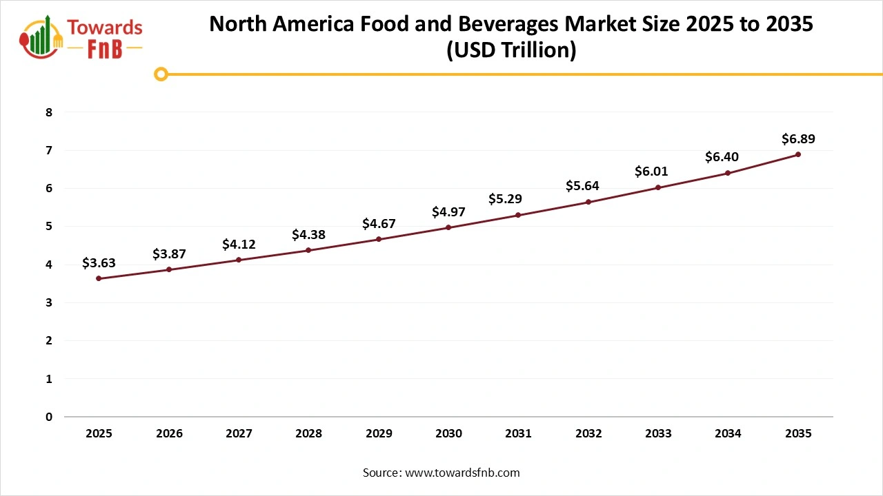 North America Food and Beverages Market Size 2025 to 2035