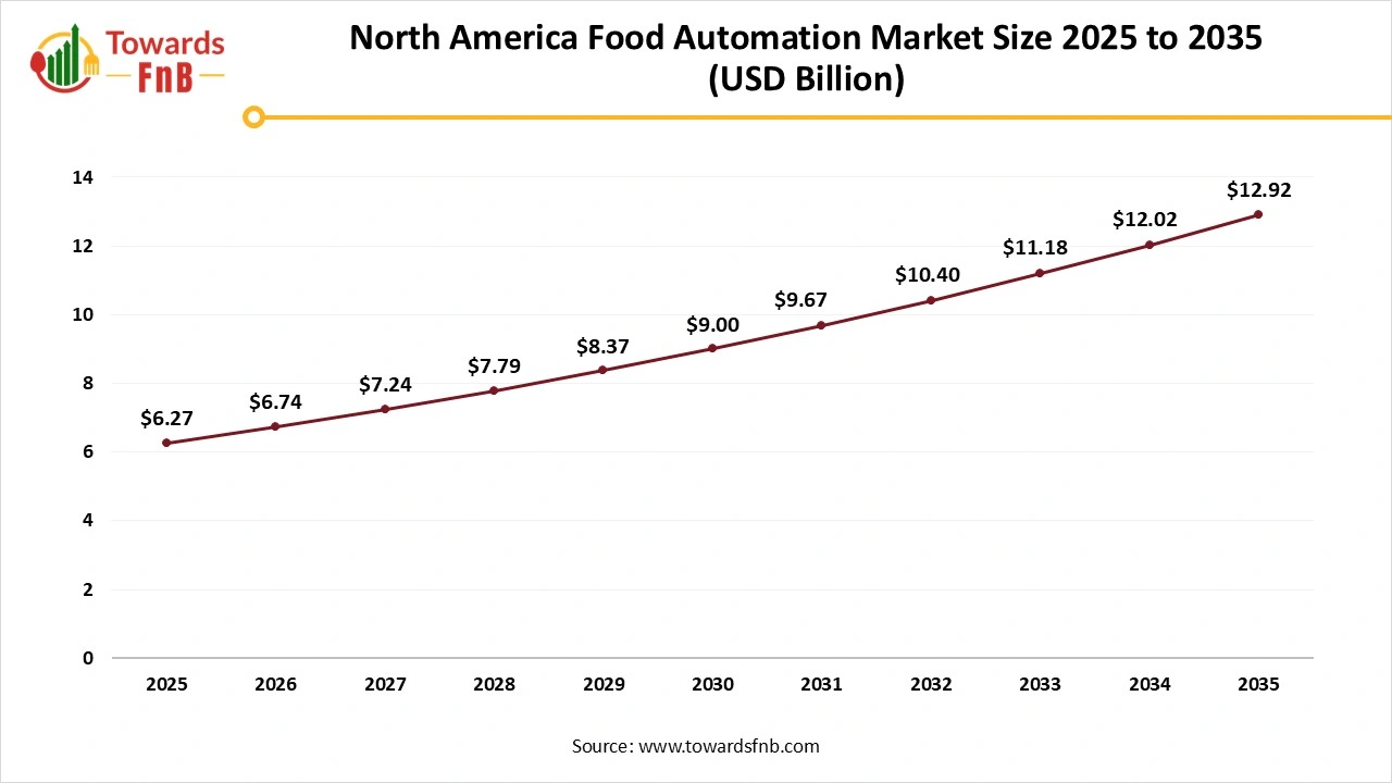 North America Food Automation Market Size 2025 to 2035