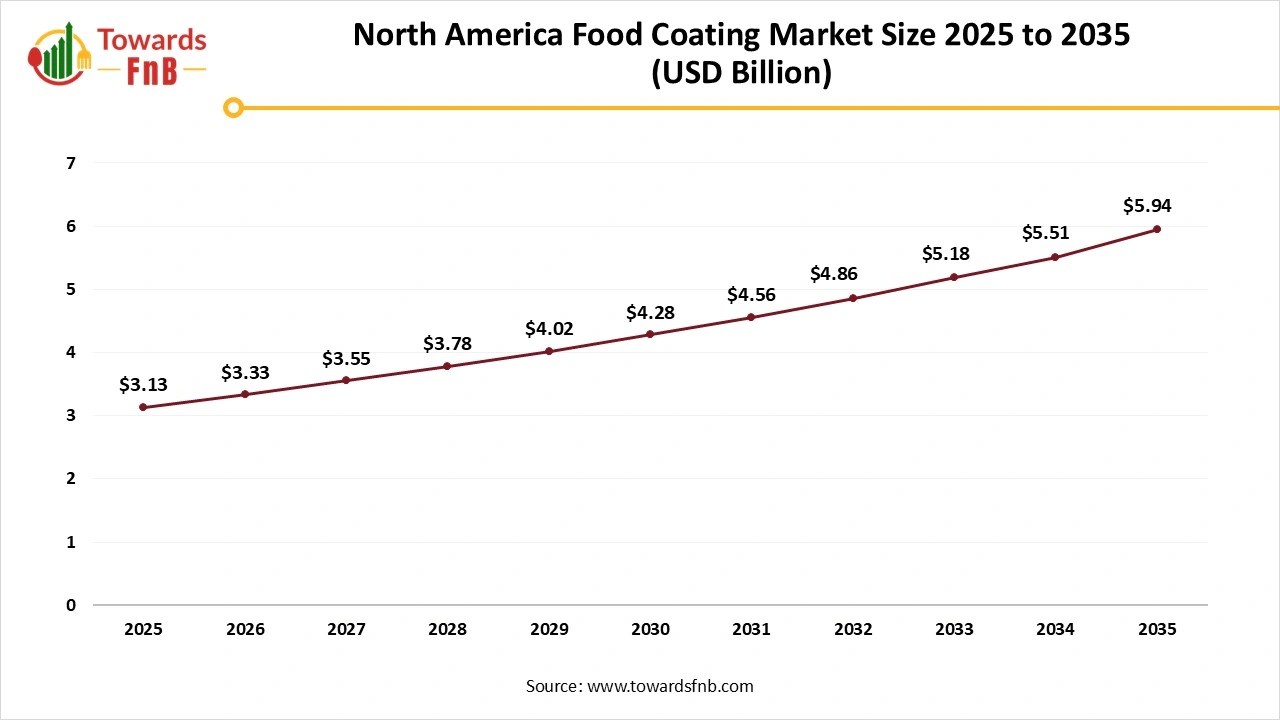 North America Food Coating Market Size 2025 to 2035