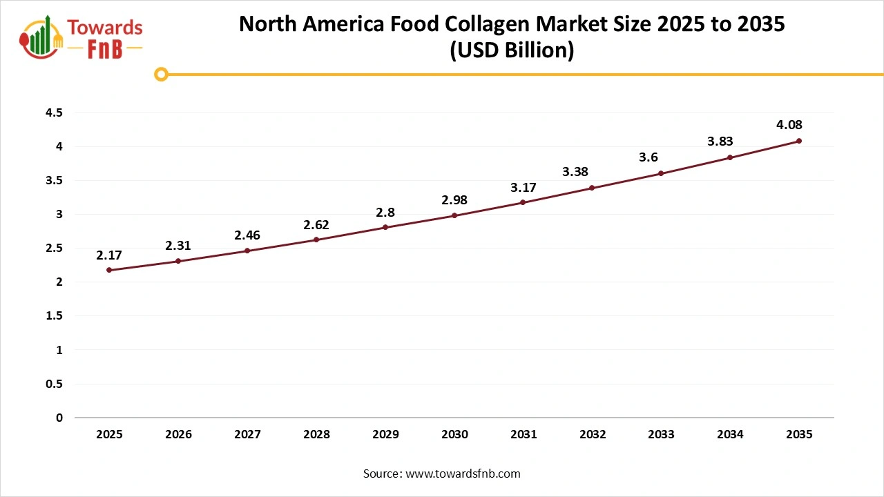 North America Food Collagen Market Size 2025 to 2035 North America Food Collagen Market Size 2025 to 2035