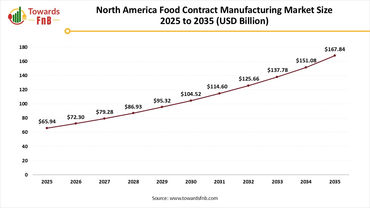 North America Food Contract Manufacturing Market Size 2025 to 2035