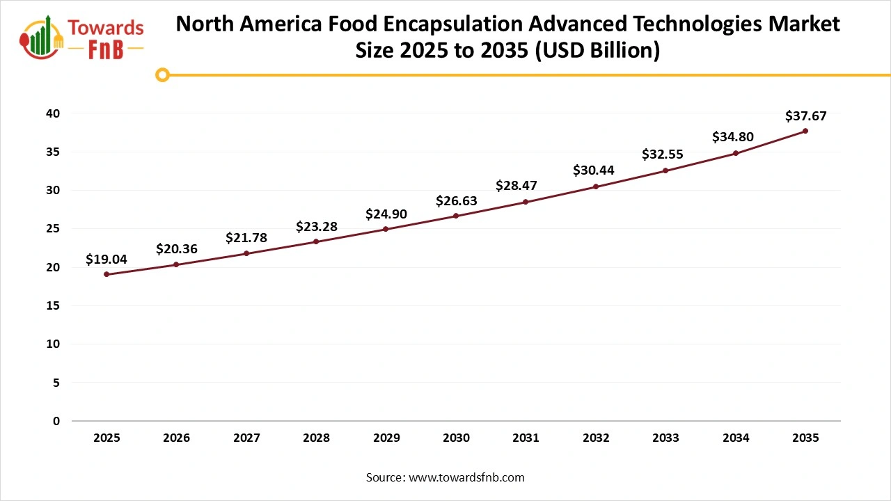 North America Food Encapsulation Advanced Technologies Market Size 2025 to 2035