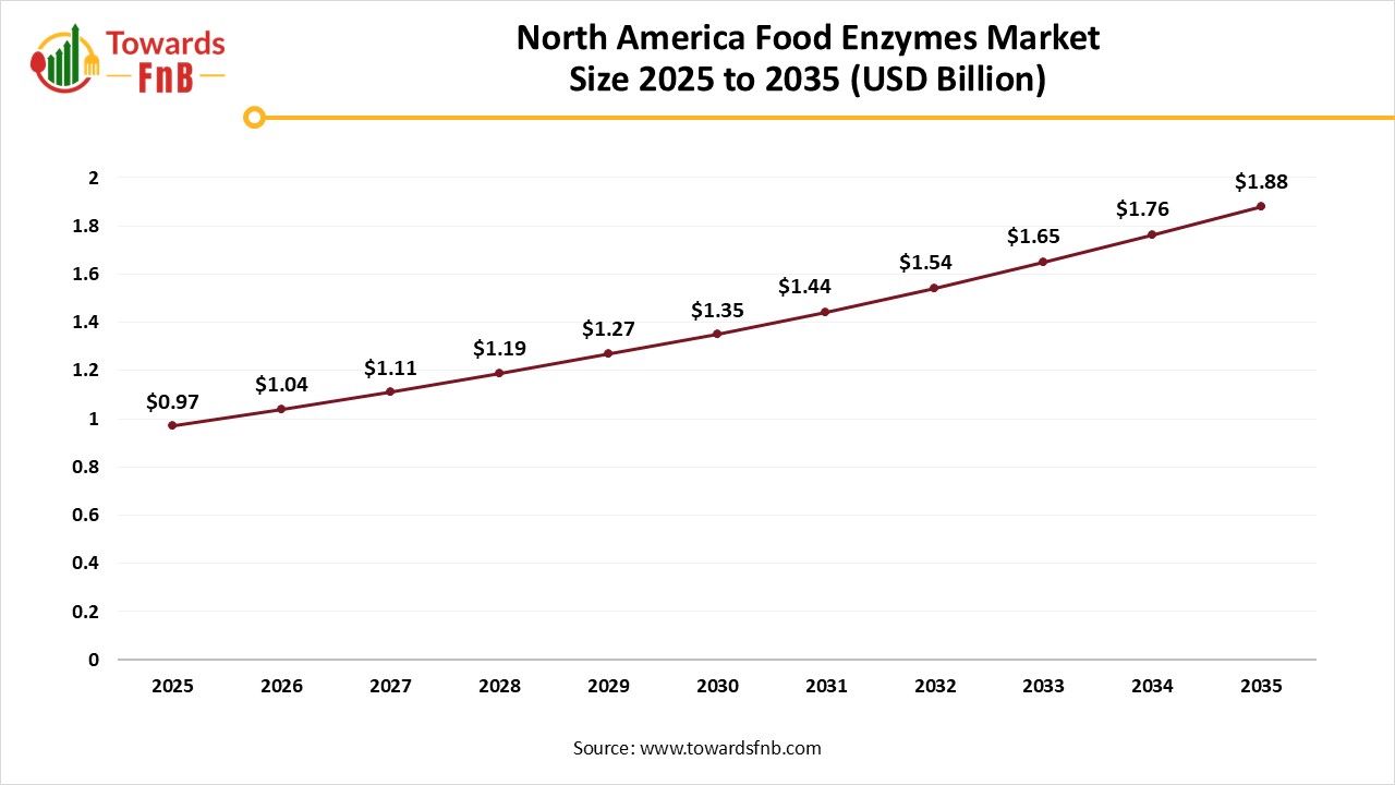 North America Food Enzymes Market Size 2025 to 2035