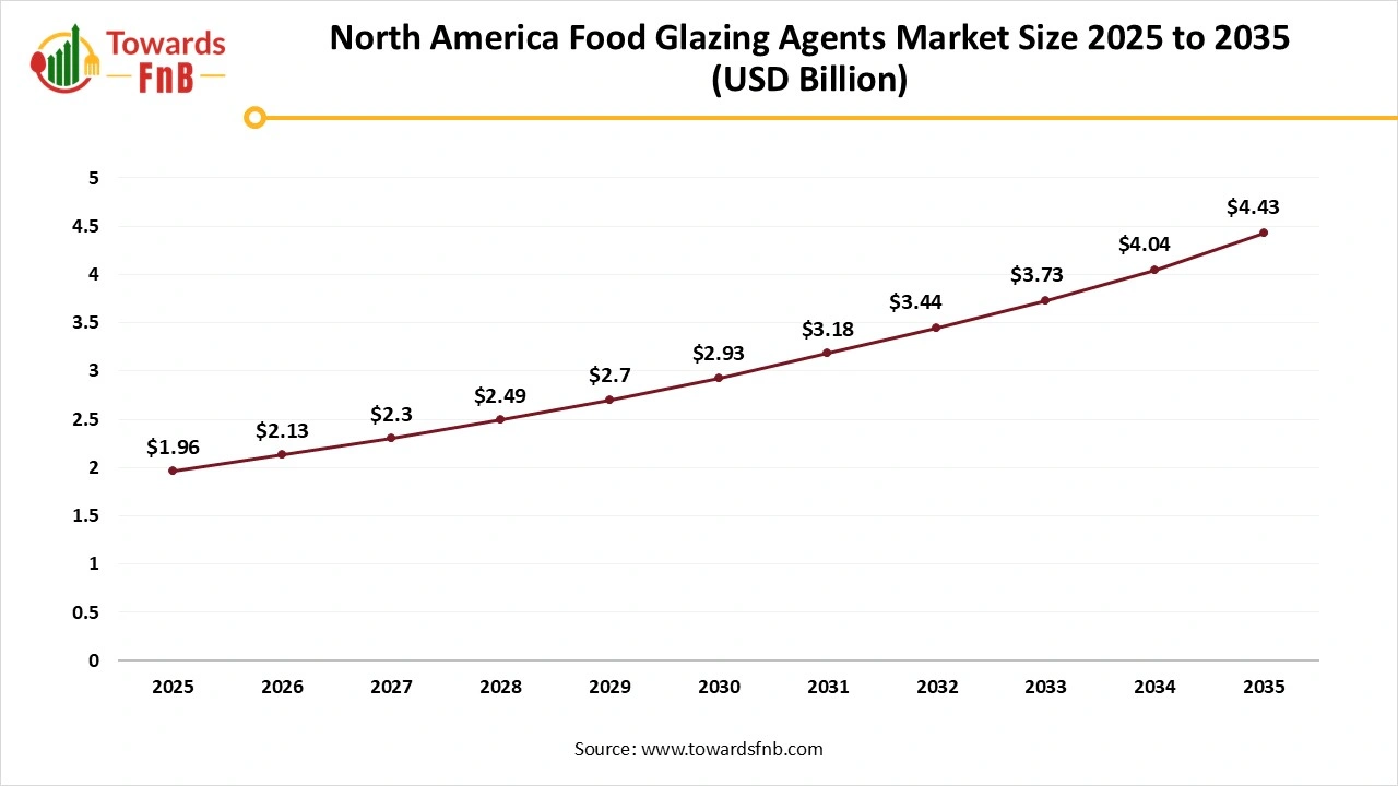 North America Food Glazing Agents Market Size 2025 to 2035