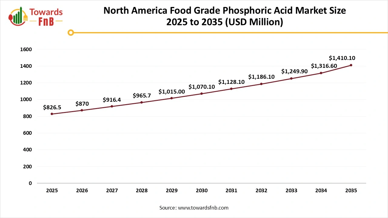 North America Food Grade Phosphoric Acid Market Size 2025 to 2035