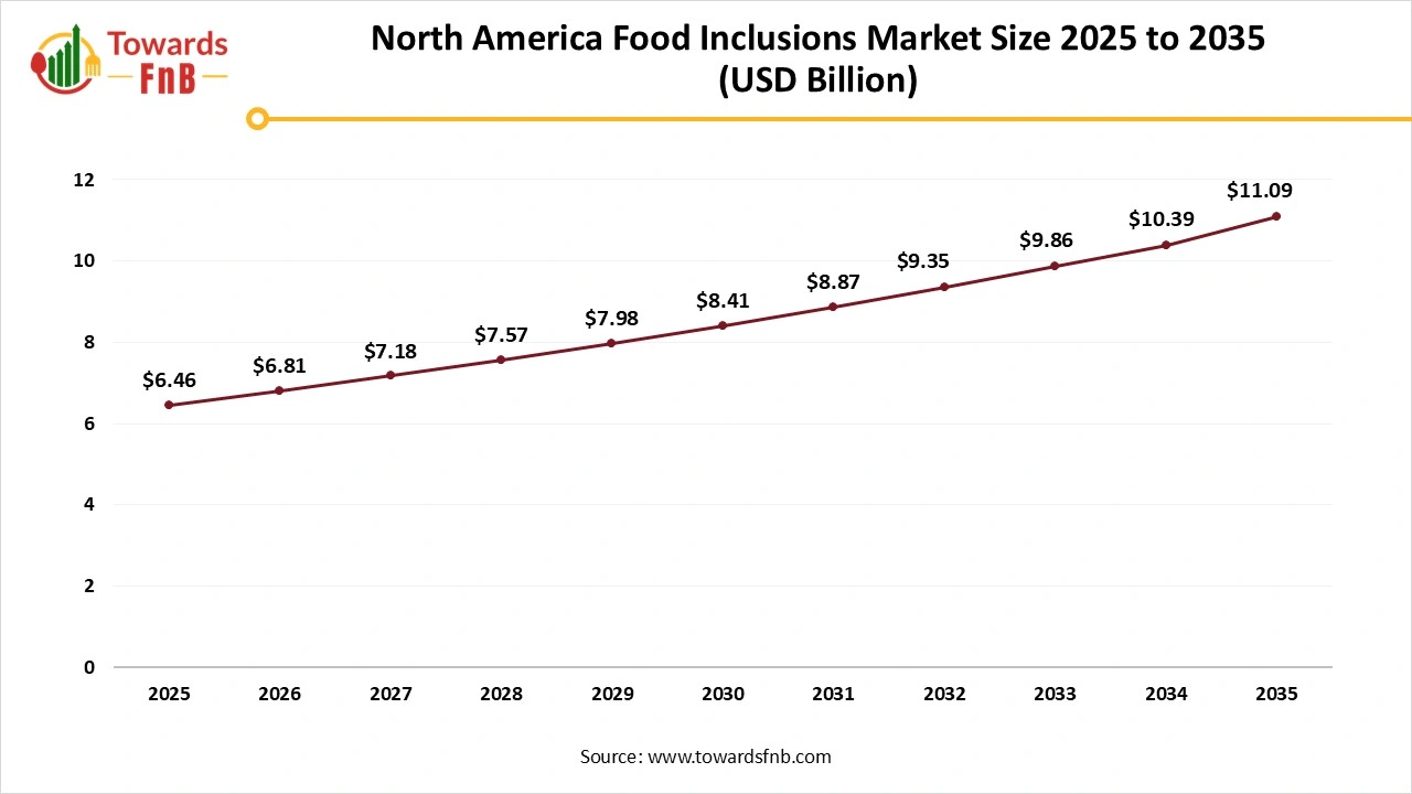 North America Food Inclusions Market Size 2025 to 2035