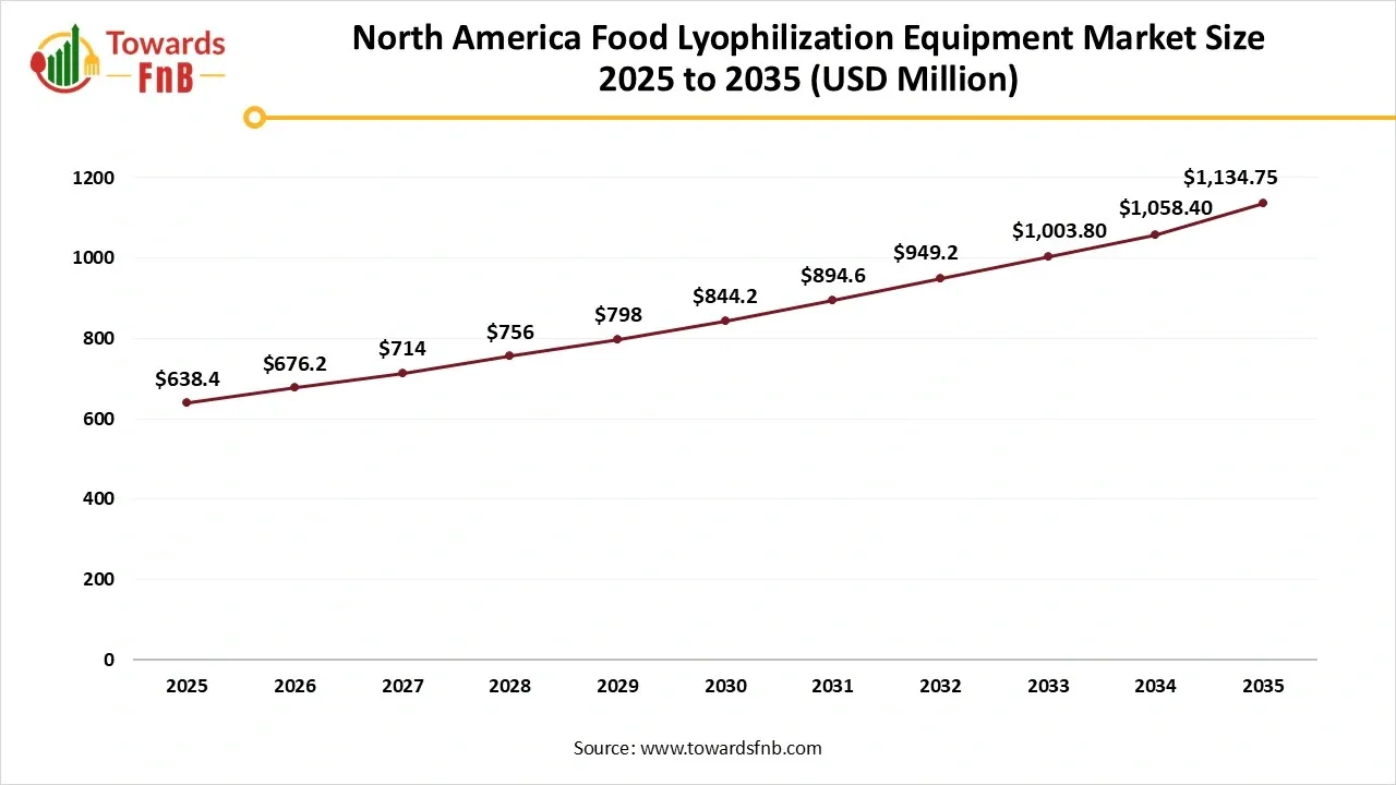 North America Food Lyophilization Equipment Market Size 2025 to 2035