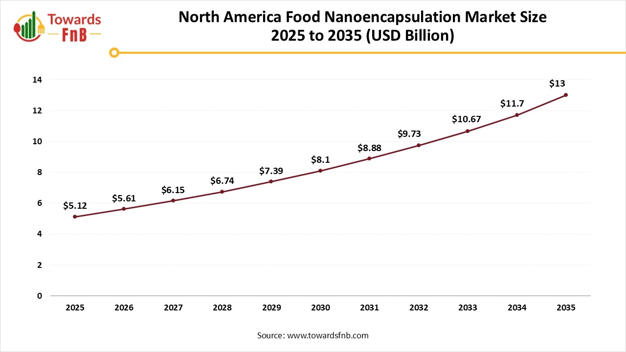 North America Food Nanoencapsulation Market Size 2025 to 2035 North America Food Nanoencapsulation Market Size 2025 to 2035