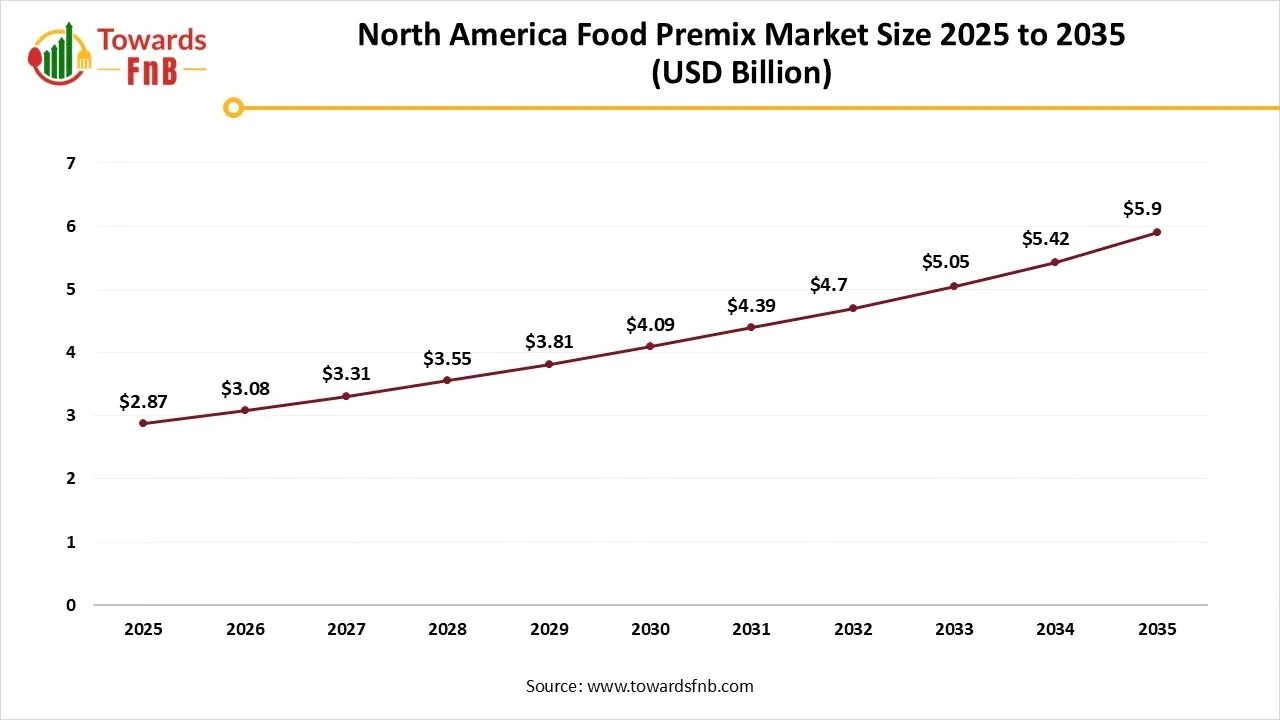 North America Food Premix Market Size 2025 to 2035