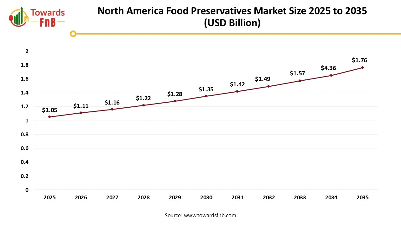 North America Food Preservatives Market Size 2025 to 2035
