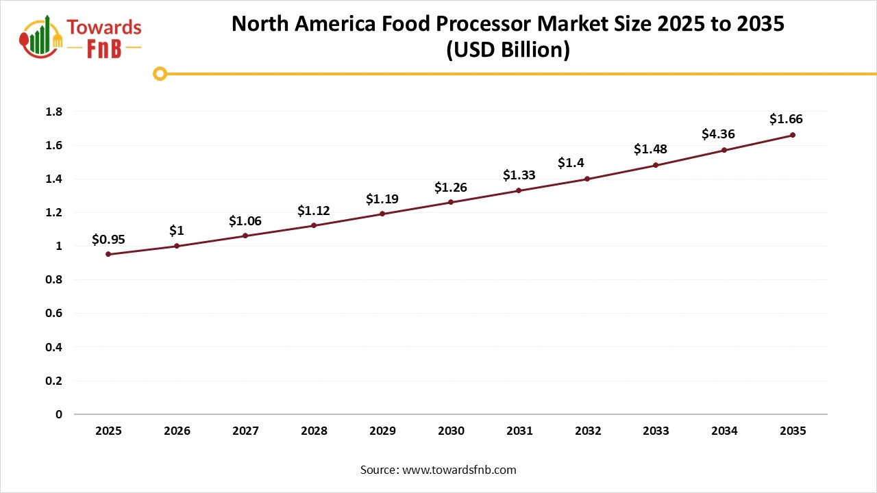 North America Food Processor Market Size 2025 to 2035