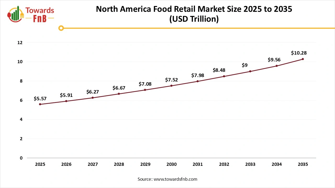 North America Food Retail Market Size 2025 to 2035 North America Food Retail Market Size 2025 to 2035
