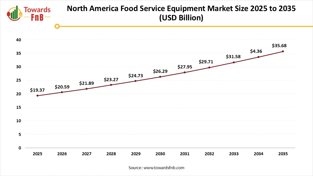 North America Food Service Equipment Market Size 2025 to 2035
