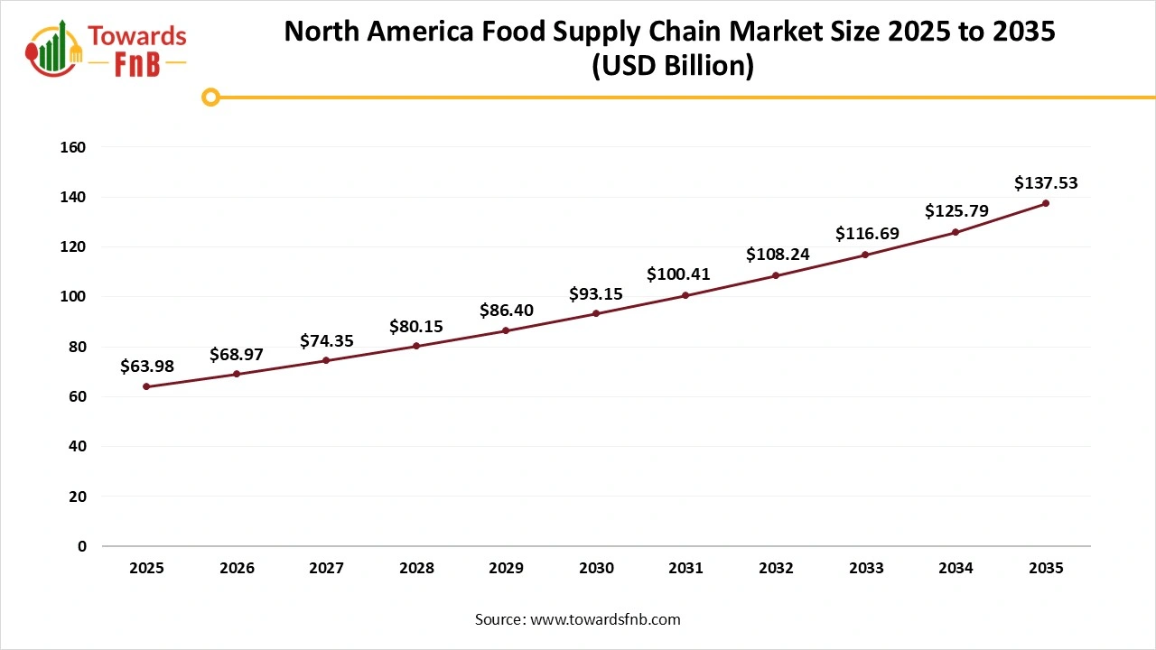 North America Food Supply Chain Market Size 2025 to 2035 North America Food Supply Chain Market Size 2025 to 2035