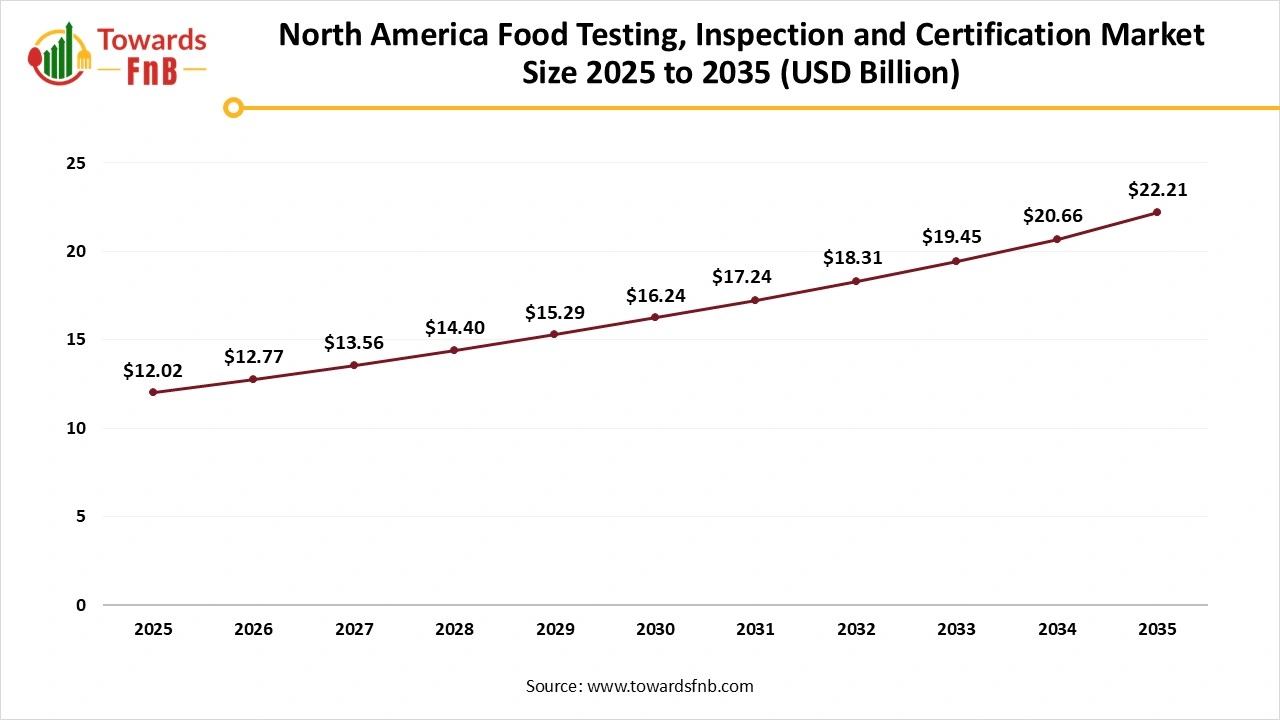 North America Food Testing, Inspection and Certification Market Size 2025 to 2035 North America Food Testing, Inspection and Certification Market Size 2025 to 2035