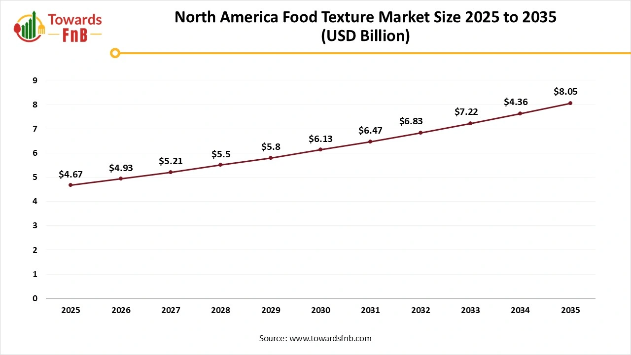 North America Food Texture Market Size 2025 to 2035