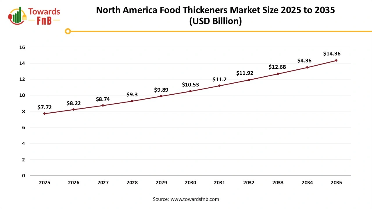 North America Food Thickeners Market Size 2025 to 2035