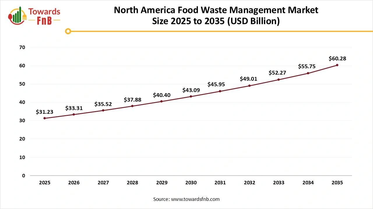 North America Food Waste Management Market Size 2025 to 2035