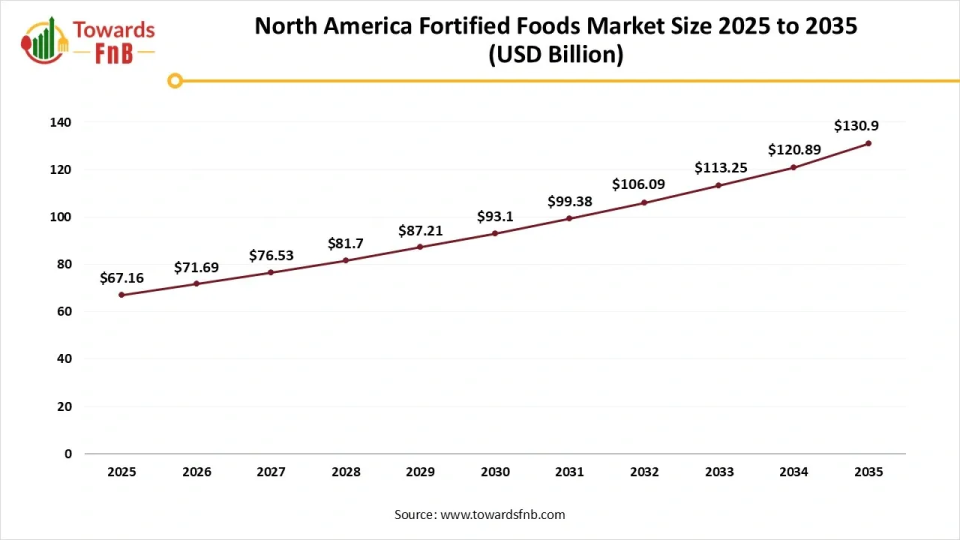 North America Fortified Foods Market Size 2025 to 2035