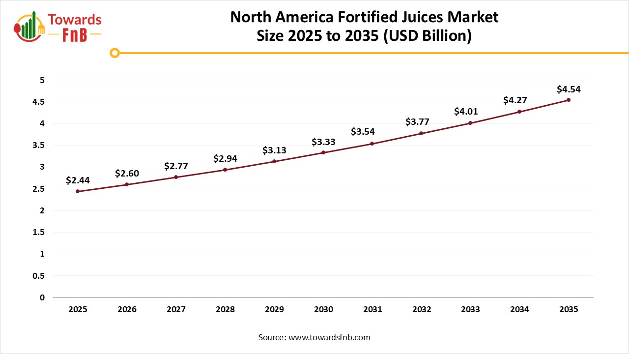 North America Fortified Juices Market Size 2025 to 2035