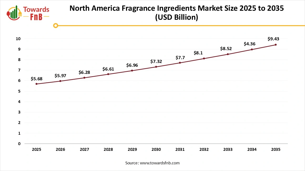 North America Fragrance Ingredients Market Size 2025 to 2035 North America Fragrance Ingredients Market Size 2025 to 2035