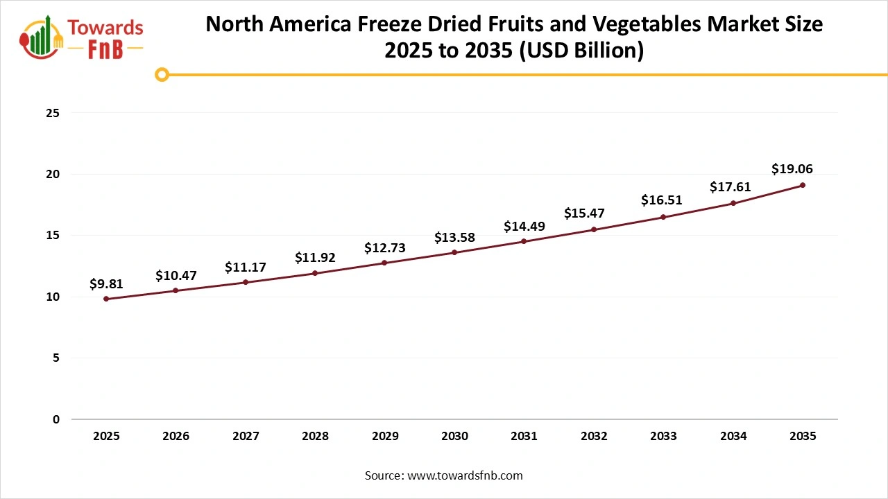North America Freeze Dried Fruits and Vegetables Market Size 2025 to 2035