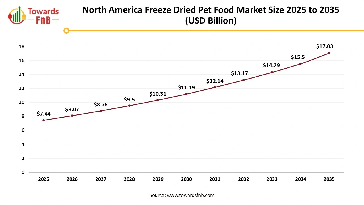 North America Freeze Dried Pet Food Market Size 2025 to 2035 North America Freeze Dried Pet Food Market Size 2025 to 2035