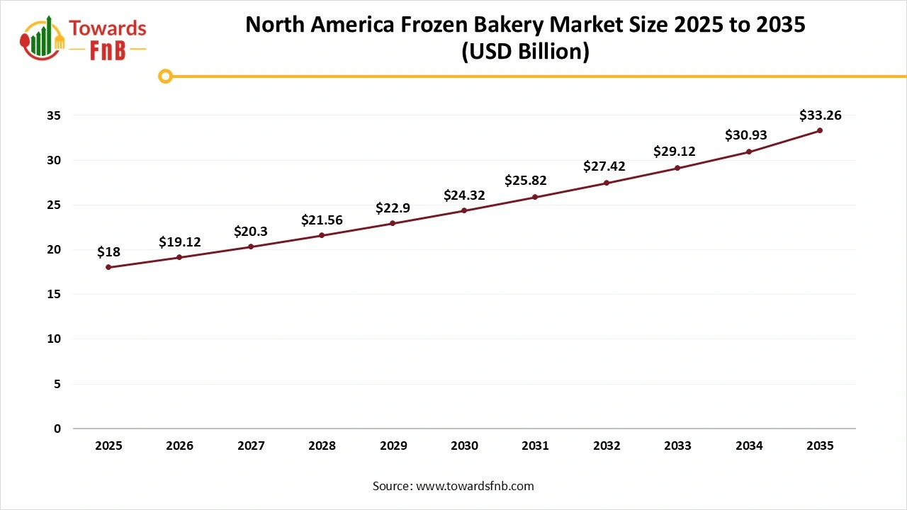 North America Frozen Bakery Market Size 2025 to 2035 North America Frozen Bakery Market Size 2025 to 2035