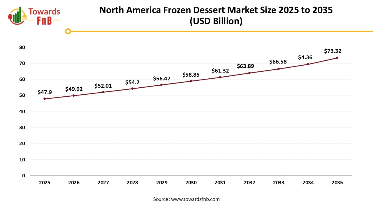 North America Frozen Dessert Market Size 2025 to 2035