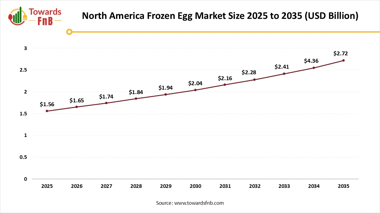 North America Frozen Egg Market Size 2025 to 2035 North America Frozen Egg Market Size 2025 to 2035