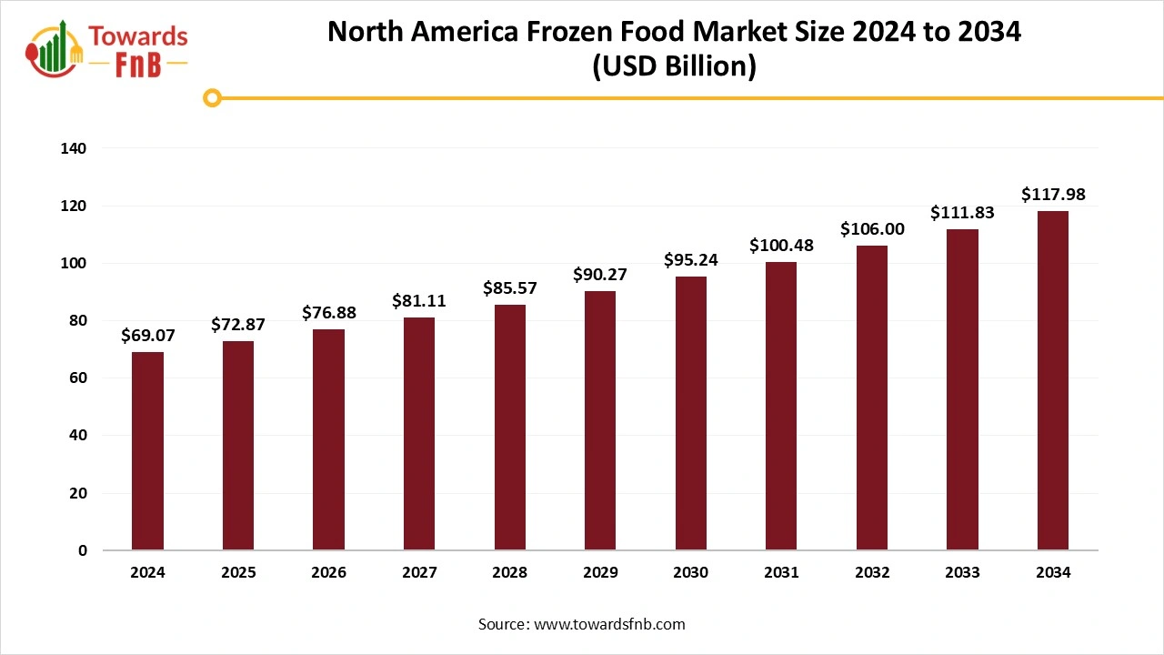 North America Frozen Food Market Size 2025 to 2034